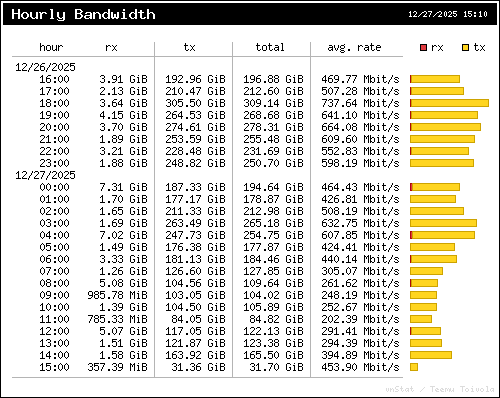 Hourly bandwidth stats